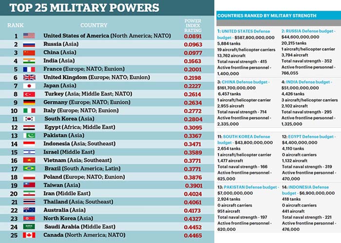 Militer Indonesia Peringkat 14 dari 106 Negara, AS Tetap Terkuat ... Ini Faktanya